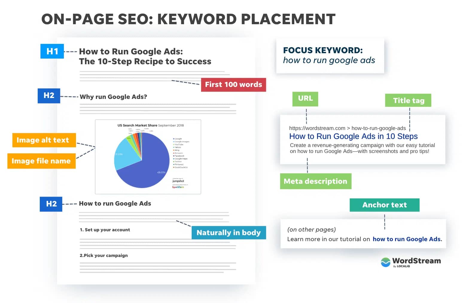 keyword placement checklist on page seo full