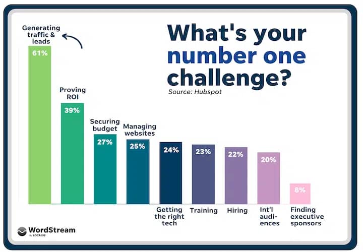 how to drive more traffic to your website traffic challenging