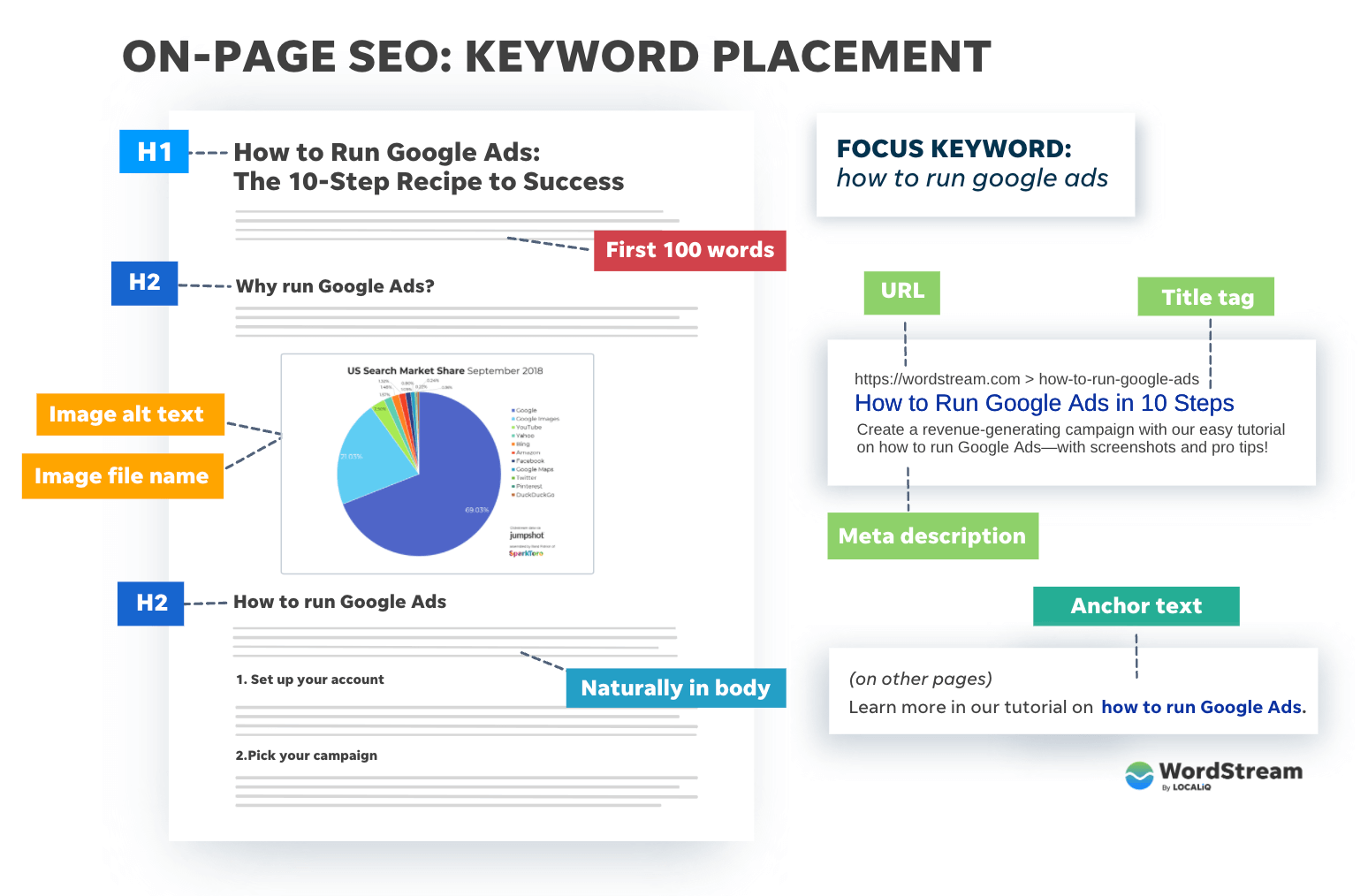keyword placement checklist on page seo full